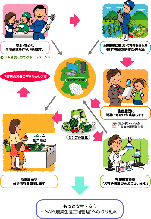 生産履歴記帳運動の概要
