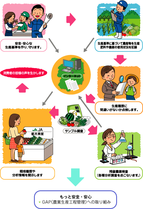 生産履歴記帳運動の概要