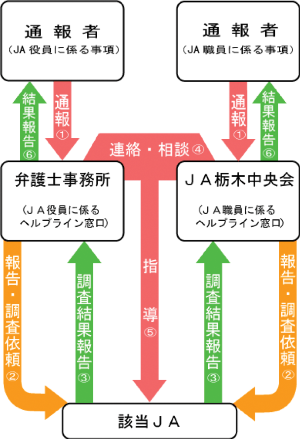 ヘルプラインのフロー図